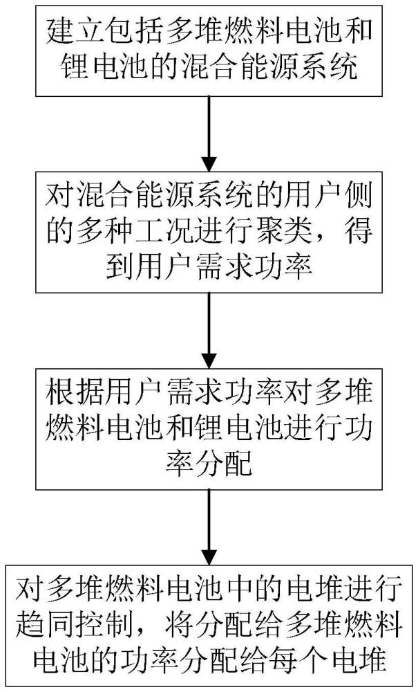 一種基于多目標(biāo)優(yōu)化的混合能源系統(tǒng)的調(diào)度方法及系統(tǒng)