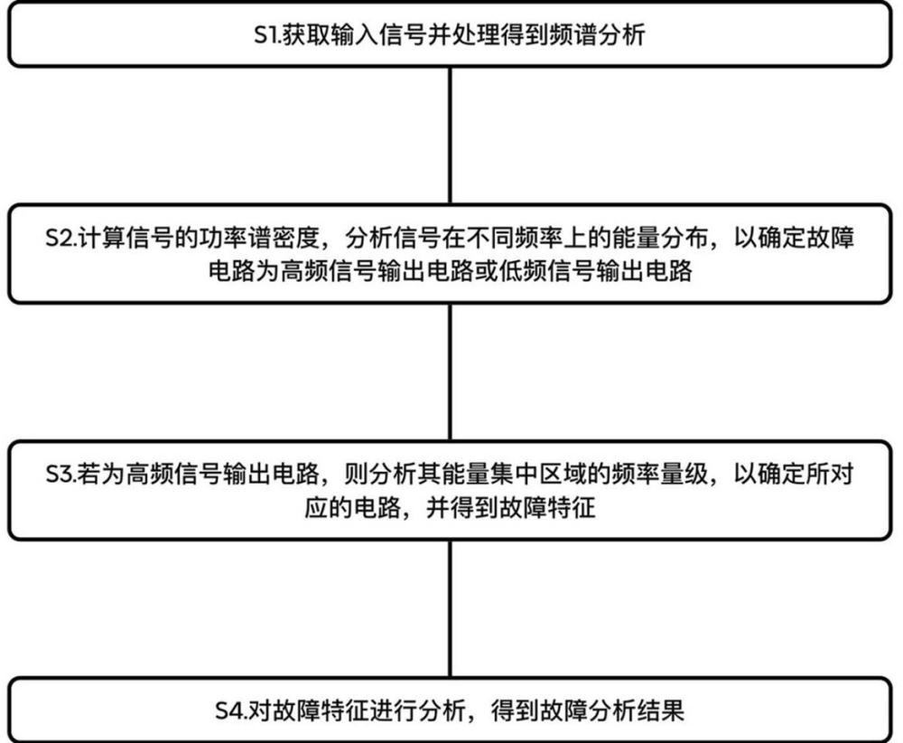 基于BP神經(jīng)網(wǎng)絡(luò)的血透設(shè)備模擬電路故障診斷方法及裝置與流程