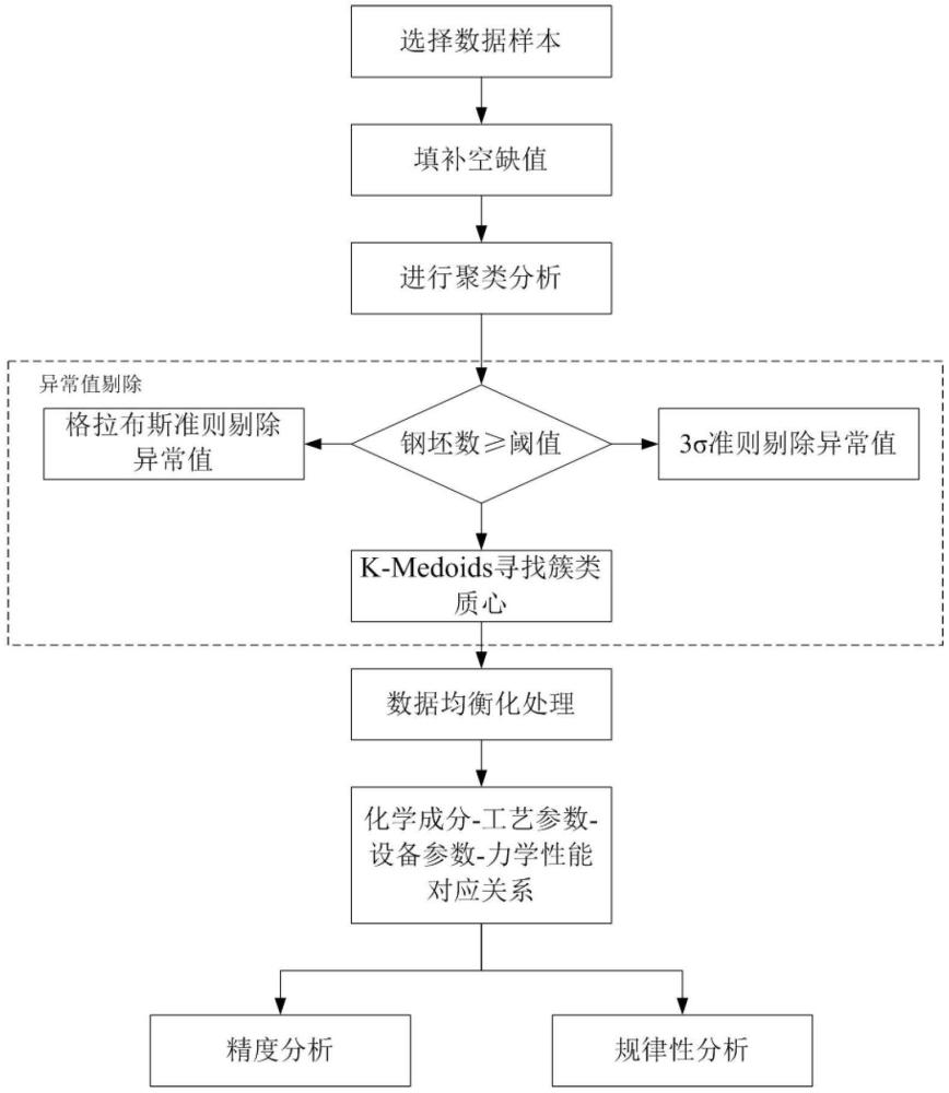 基于數(shù)據(jù)預(yù)處理和雙向遞歸神經(jīng)網(wǎng)絡(luò)的HRB400E鋼材力學(xué)性能預(yù)測(cè)方法與流程