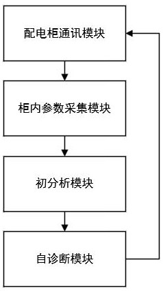 一種智能化配電柜的自診斷系統(tǒng)的制作方法