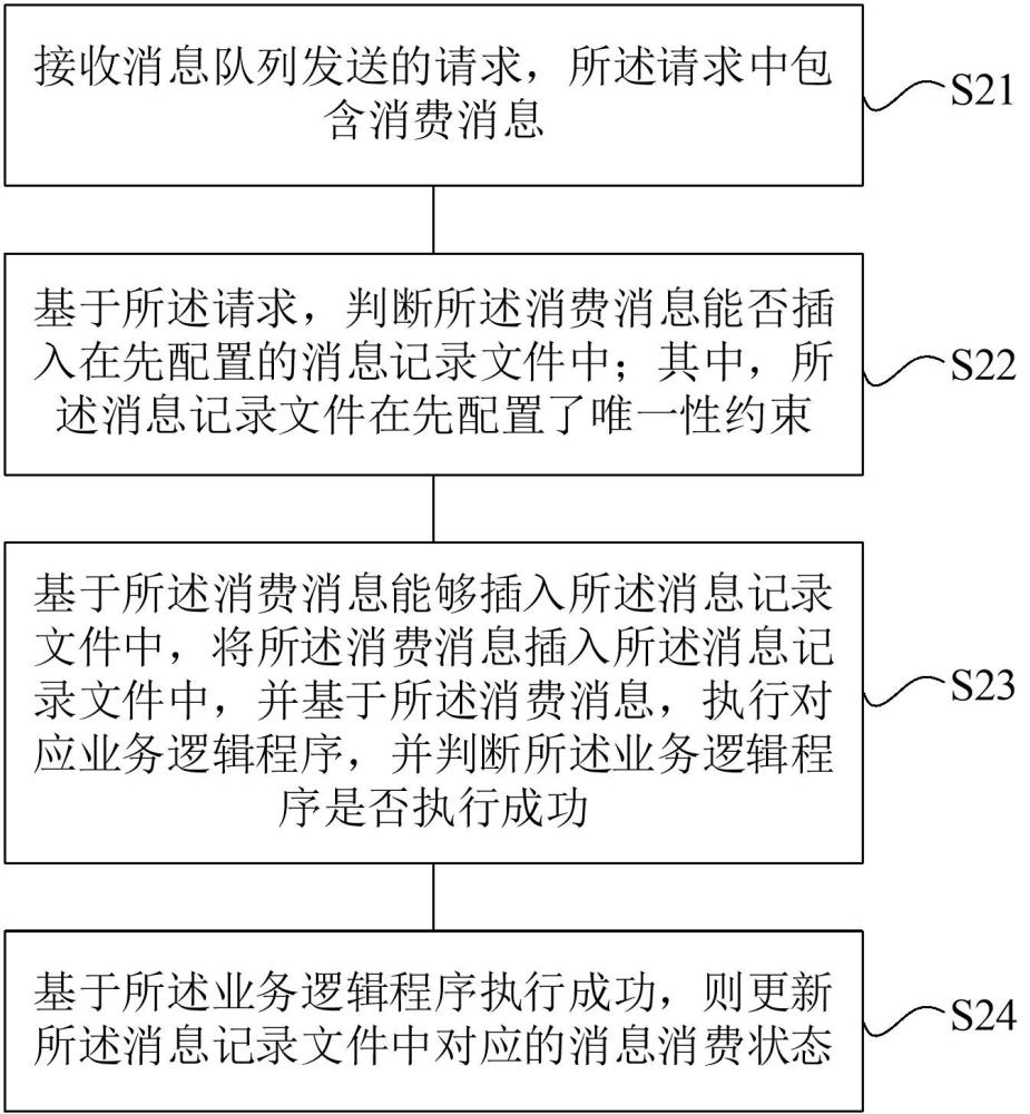 基于分布式系統(tǒng)的消息冪等處理方法及裝置與流程