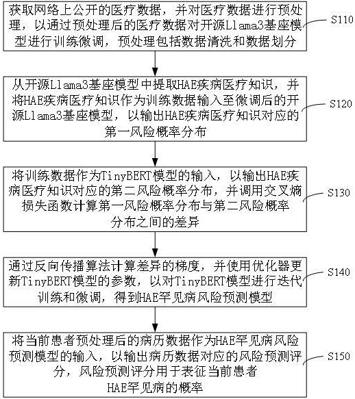 基于AI的HAE罕見病風險預測方法及裝置