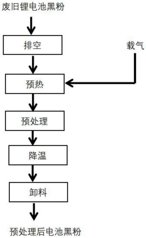 一種廢舊鋰電池黑粉預(yù)處理方法與流程