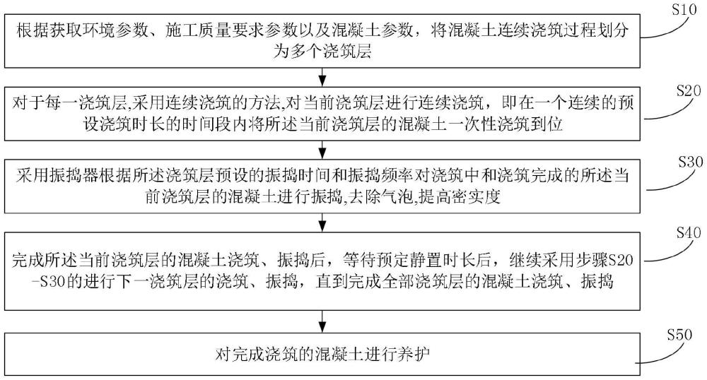 一種大體積大高度混凝土連續(xù)澆筑施工方法與流程