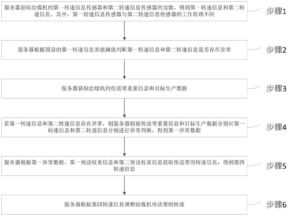 一種應(yīng)用于給煤機(jī)速度冗余測量的方法及系統(tǒng)與流程