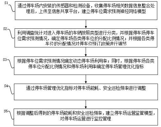 基于信息共享的智慧停車場管理方法及云平臺與流程