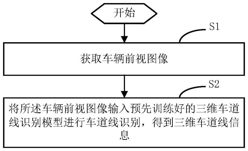 一種三維車道線識(shí)別方法及其裝置、存儲(chǔ)介質(zhì)、電子設(shè)備與流程