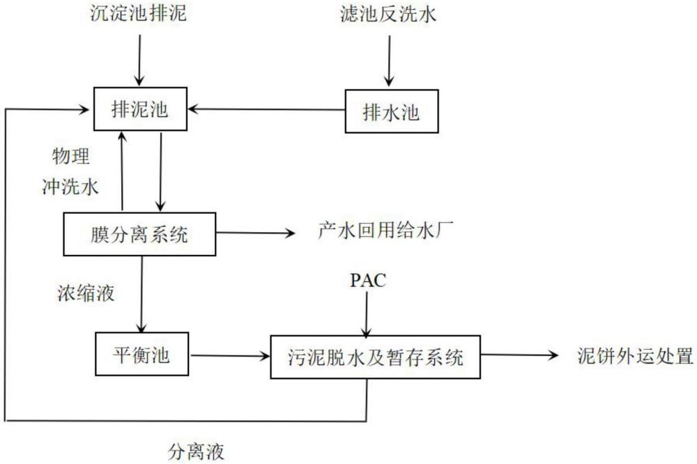 一種短流程的給水廠排泥水處理系統(tǒng)及工藝的制作方法