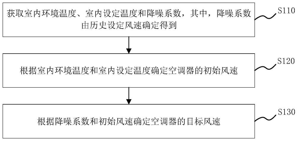 空調(diào)器的風(fēng)速控制方法、控制器、風(fēng)機(jī)、空調(diào)器和介質(zhì)與流程