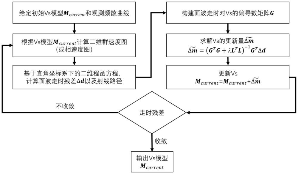 一種基于小尺度直角坐標(biāo)系的地質(zhì)面波三維橫波速度模型建立方法