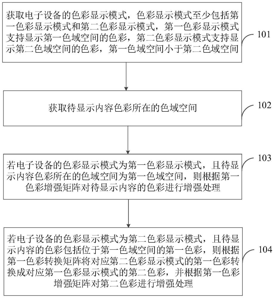 色彩處理方法、裝置、存儲(chǔ)介質(zhì)及電子設(shè)備與流程