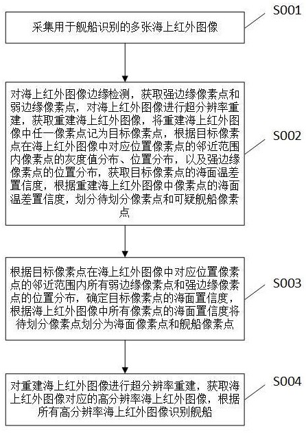 基于高分辨率紅外仿真圖像的艦船識(shí)別方法及系統(tǒng)