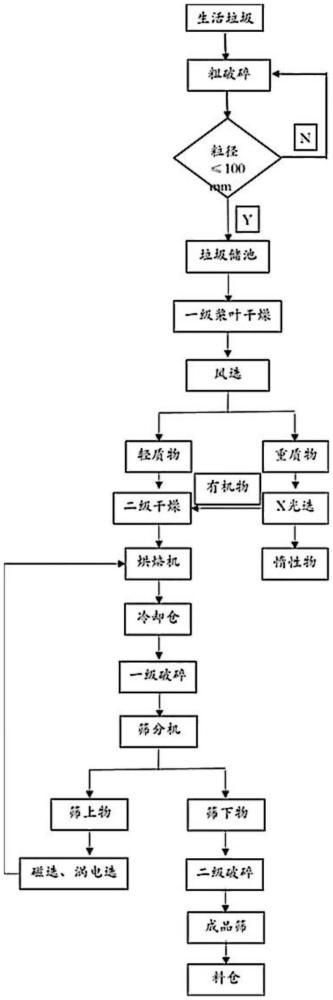 一種生活垃圾熱分揀提質的工藝方法及由其得到的提質生物質粉與流程