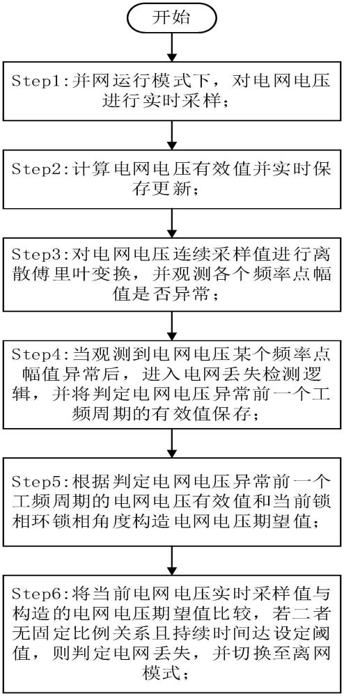 一種新型光儲(chǔ)逆變系統(tǒng)并離網(wǎng)無(wú)感切換方法與流程