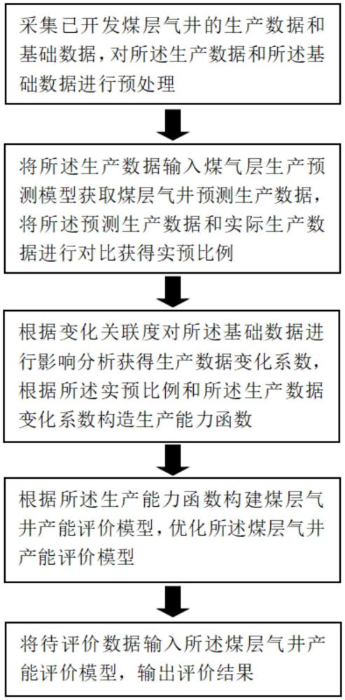 一種基于人工智能的煤層氣井產(chǎn)能評價方法與流程