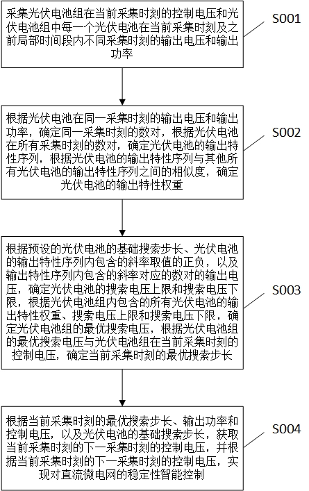 一種用于直流微電網(wǎng)的最優(yōu)化控制方法、裝置及系統(tǒng)與流程