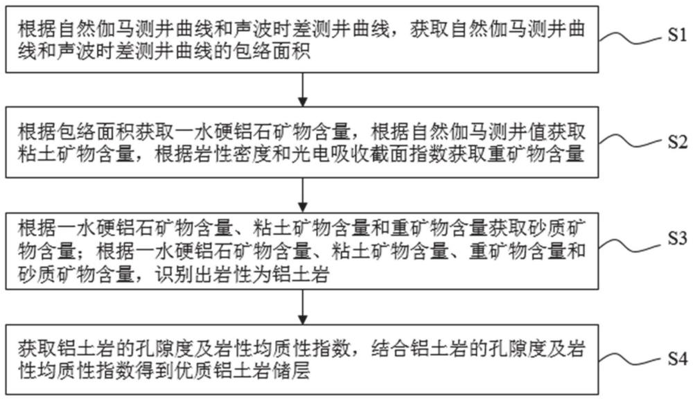 一種利用測井?dāng)?shù)據(jù)識別優(yōu)質(zhì)鋁土巖儲層的方法及系統(tǒng)與流程