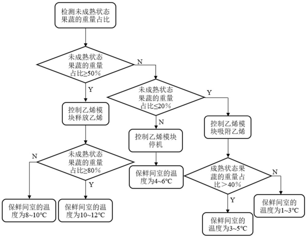 制冷设备的果蔬保鲜方法与流程