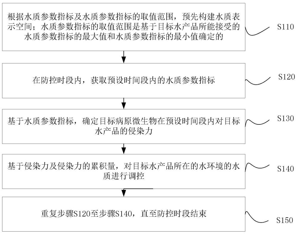 一種水質(zhì)調(diào)控方法、裝置、電子設(shè)備及存儲(chǔ)介質(zhì)