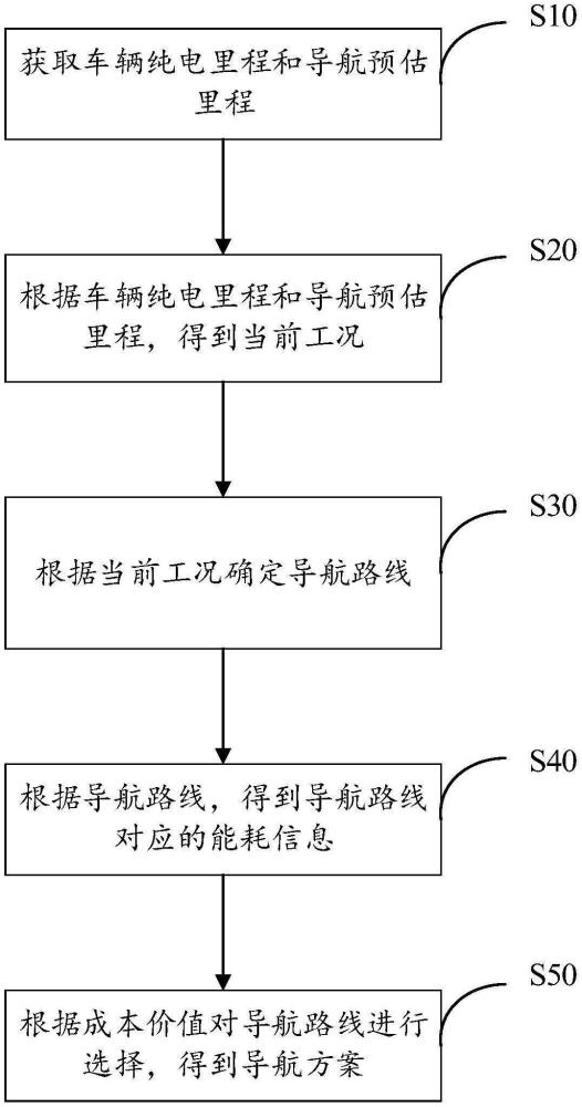 導(dǎo)航方案選擇方法、裝置、設(shè)備及存儲(chǔ)介質(zhì)與流程