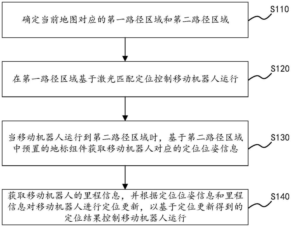 移動機器人的輔助地標(biāo)定位方法、裝置、機器人及介質(zhì)與流程