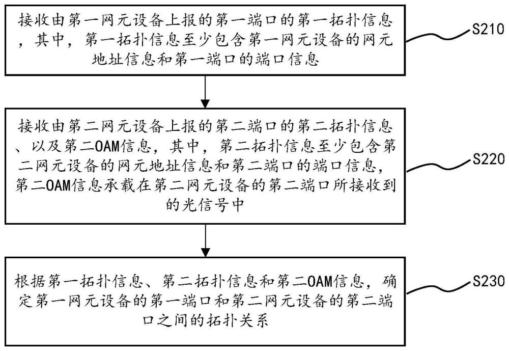 網(wǎng)絡(luò)拓撲發(fā)現(xiàn)方法、設(shè)備和介質(zhì)與流程