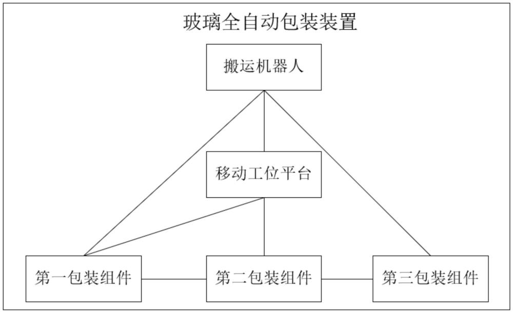 一種玻璃全自動(dòng)包裝裝置、方法及設(shè)備與流程