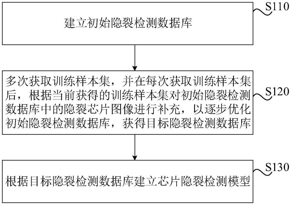 隱裂檢測模型的建立方法、隱裂檢測方法和缺陷檢測方法與流程