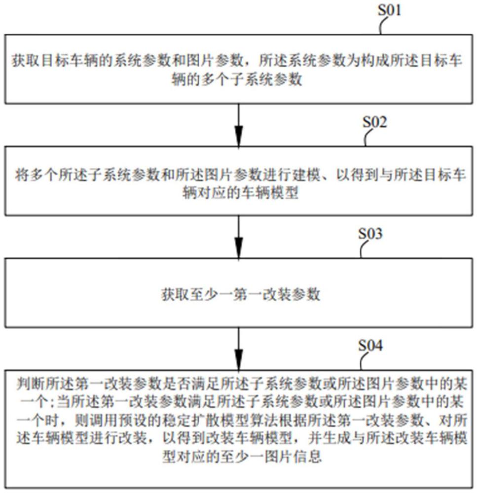 一種改裝車輛的圖片生成方法、系統(tǒng)、存儲(chǔ)介質(zhì)及設(shè)備與流程