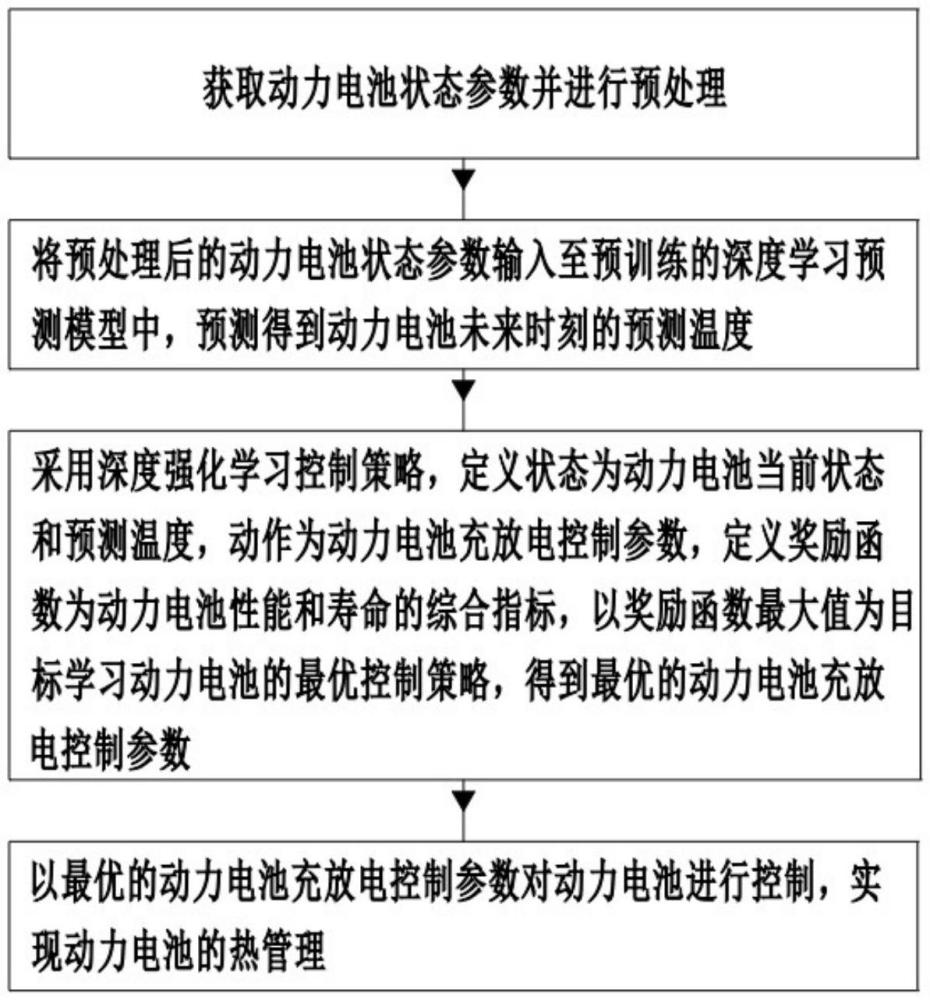 基于充放電參數(shù)的汽車動(dòng)力電池?zé)峁芾砜刂品椒跋到y(tǒng)與流程