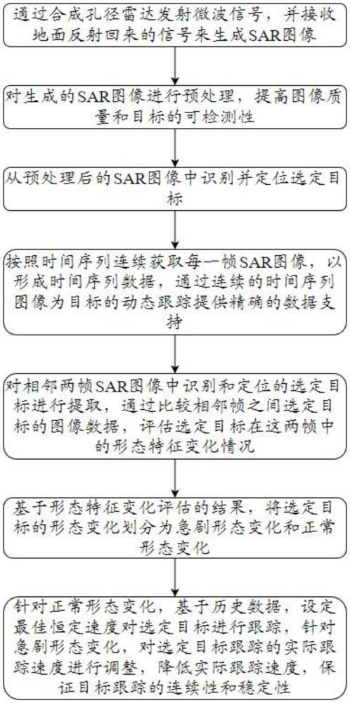 一種SAR圖像目標(biāo)檢測(cè)跟蹤方法