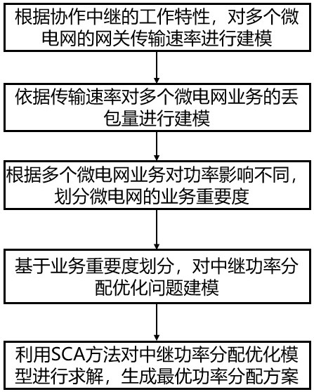 多微電網(wǎng)運(yùn)行業(yè)務(wù)驅(qū)動(dòng)下中繼通信功率分配方法及系統(tǒng)