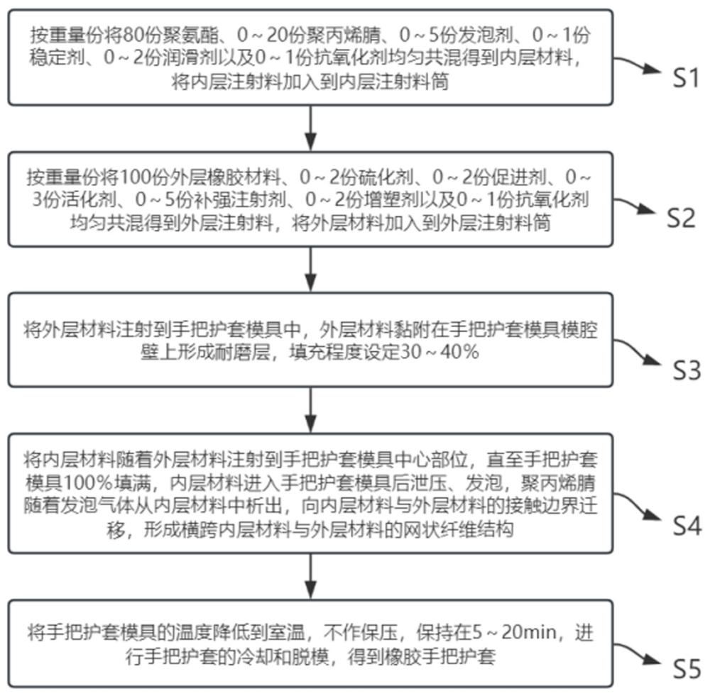 一種橡膠手把護(hù)套成型設(shè)備及其成型工藝的制作方法