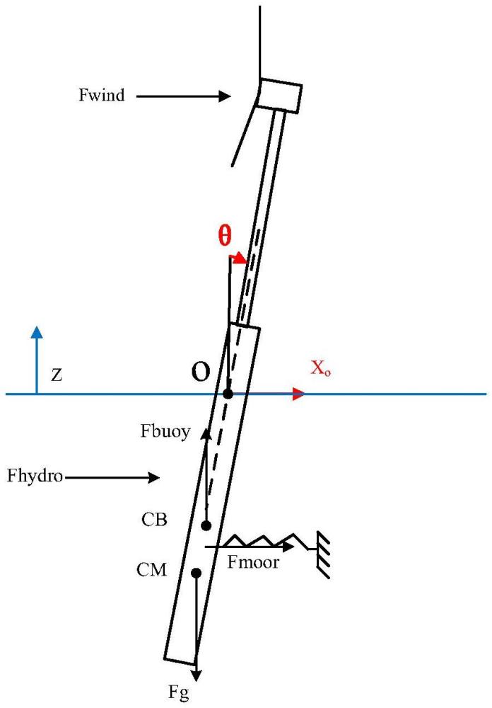 一種漂浮式風(fēng)力機運動狀態(tài)估計方法
