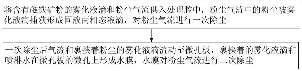 一種利用霧化磁鐵礦粉的除塵方法