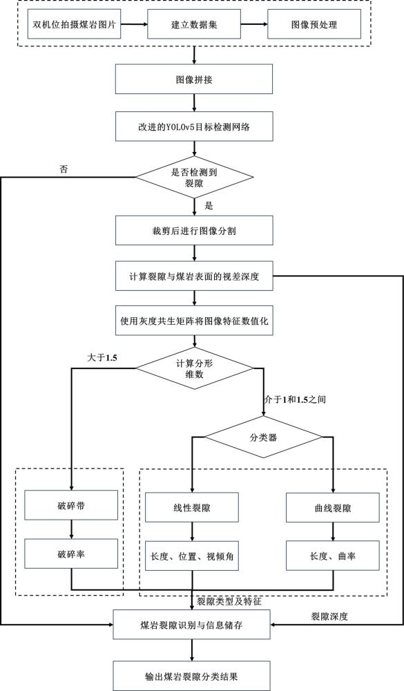 基于深度學(xué)習(xí)和后處理的煤巖裂隙圖像識(shí)別方法及系統(tǒng)