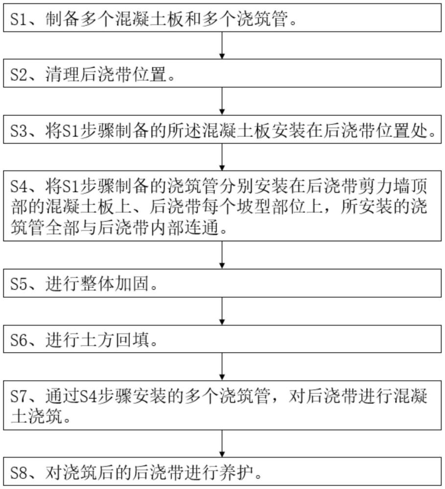 一種坡型基礎(chǔ)后澆帶后澆筑施工方法與流程