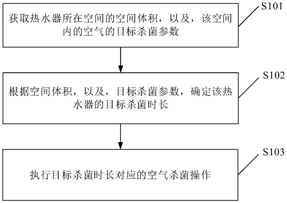 熱水器控制方法、裝置、設(shè)備及存儲介質(zhì)與流程