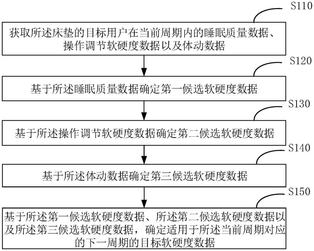 一種床墊軟硬度確定方法、裝置、床墊及存儲介質(zhì)與流程