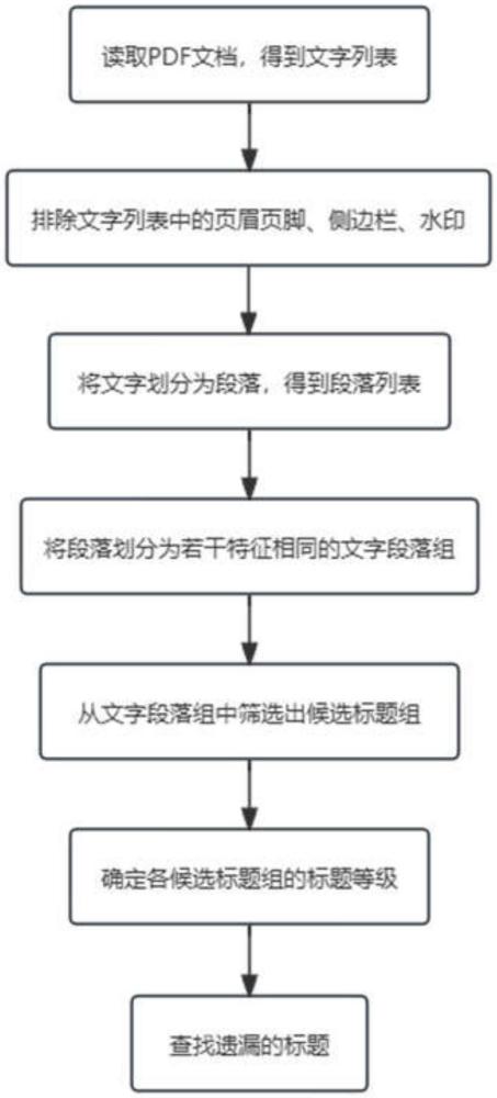 一種PDF文檔標題識別方法與流程