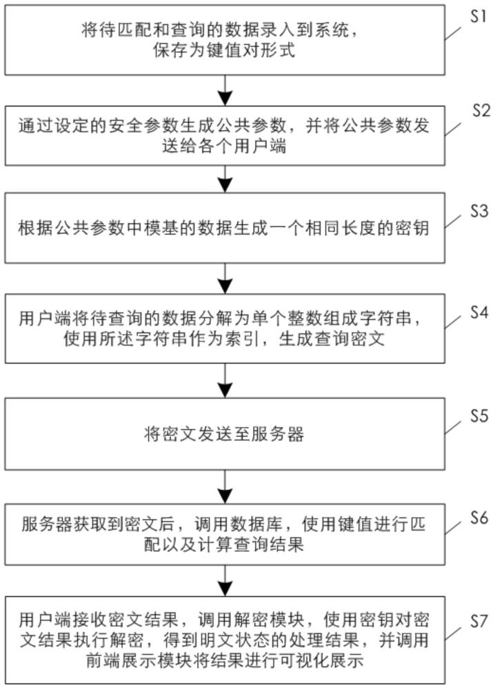 一種零隱私泄露密文數(shù)據(jù)查詢(xún)方法、系統(tǒng)及設(shè)備與流程