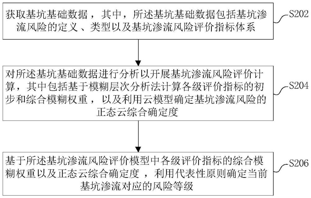 基于模糊层次分析和云模型的基坑渗流风险评价方法与流程