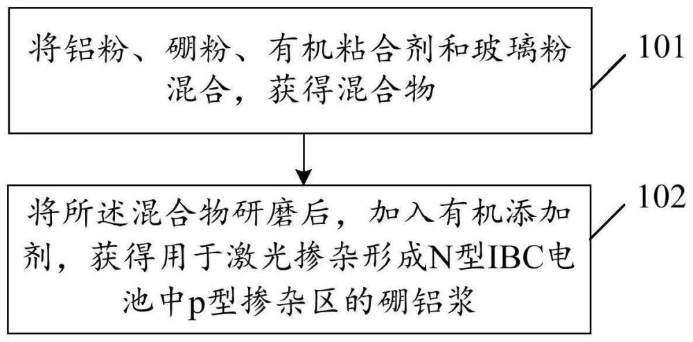 一種硼鋁漿、N型IBC電池及其制備方法與流程