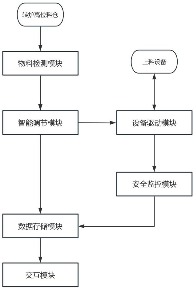 一種轉(zhuǎn)爐高位料倉上料控制系統(tǒng)的制作方法