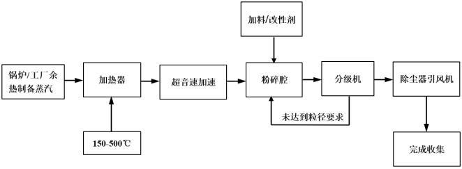 一種超音速射流蒸汽干法超細(xì)粉碎/分級(jí)/改性石英一體化的方法