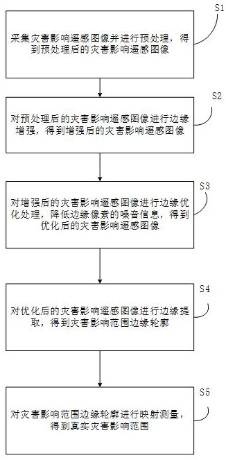 一種基于遙感分析的地質災害影響范圍精準測量方法與流程