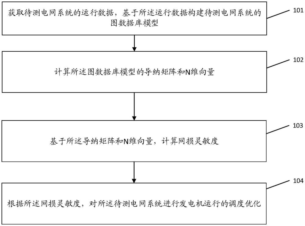 一種網(wǎng)損靈敏度數(shù)據(jù)處理方法及裝置與流程