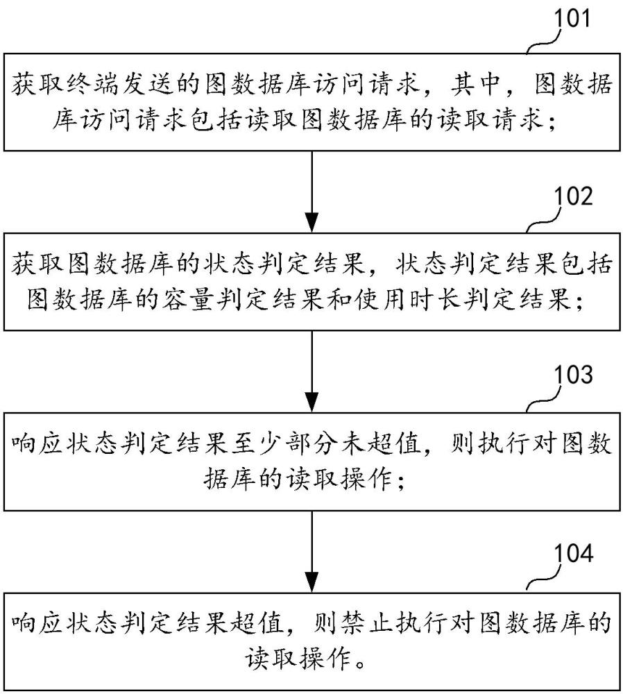 一種圖數(shù)據(jù)庫的控制方法及其相關設備與流程