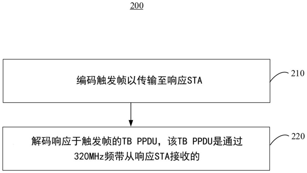 用于320MHz感測觸發(fā)幀的裝置和方法與流程