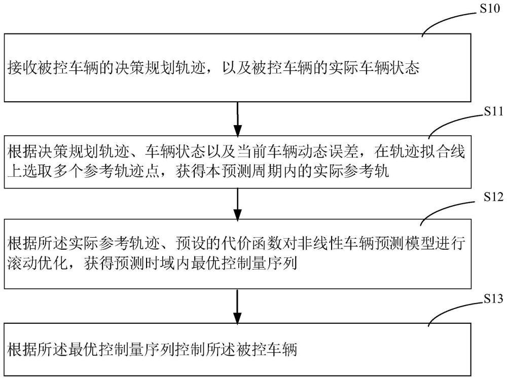 一種車輛縱橫向控制方法、系統(tǒng)、存儲介質(zhì)及車輛與流程